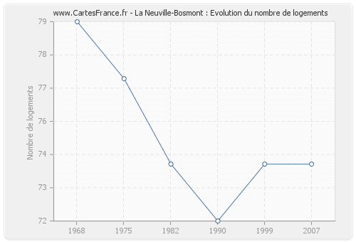 La Neuville-Bosmont : Evolution du nombre de logements